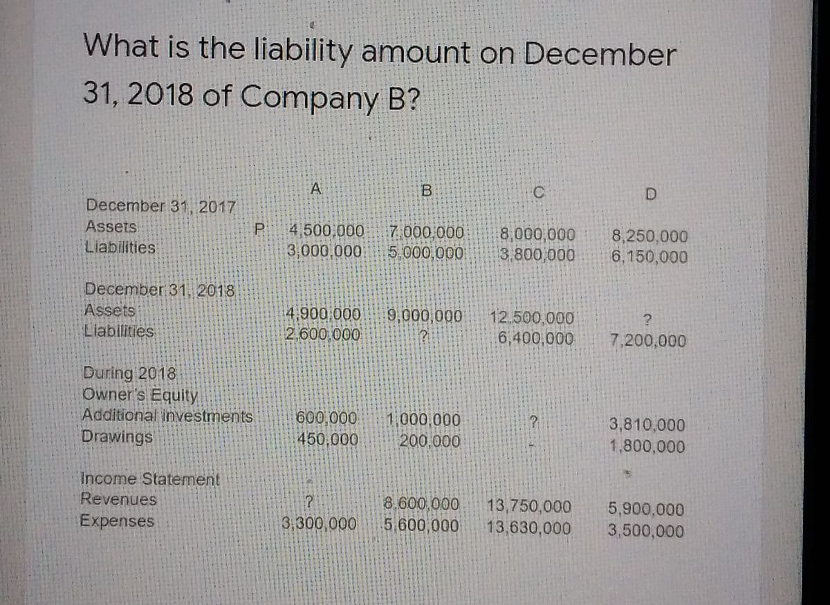 What is the liability amount on December
31, 2018 of Company B?
A
C
December 31, 2017
Assets
Liabilities
P
4.500,000
7 000,000
5,000,000
8,000,000
3.800,000
8,250,000
6,150,000
3,000,000:
December 31, 2018
Assets
Liabilities
4,900 000
2,600 000
9,000,000
12.500,000
6,400,000
7,200,000
During 2018
Owner's Equity
Additional investments
Drawings
600,000
450,000
1000,000
200,000
3,810,000
1,800,000
Income Statement
Revenues
8.600,000
5.600,000
13,750,000
5,900,000
3,500,000
Expenses
3,300,000
13,630,000
B.
