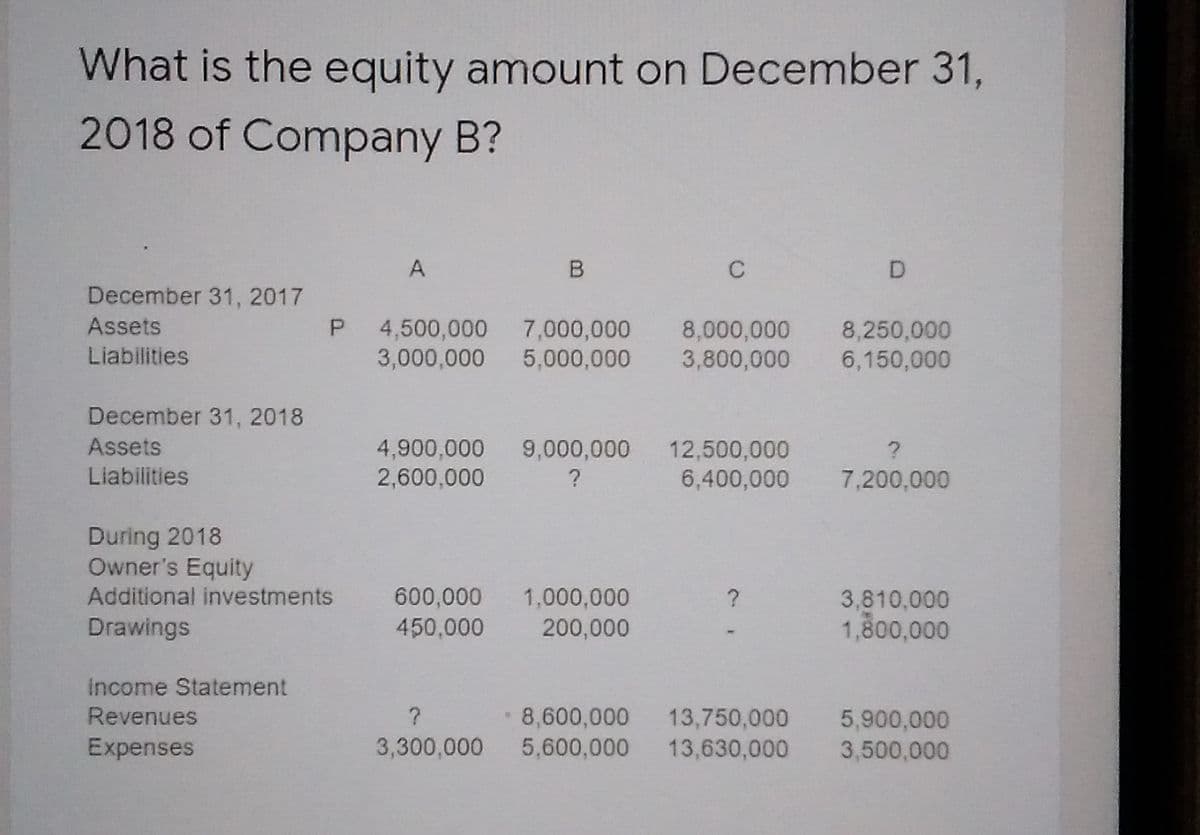 What is the equity amount on December 31,
2018 of Company B?
A
B
C
December 31, 2017
Assets
4,500,000
3,000,000
7,000,000
5,000,000
8,000,000
3,800,000
8,250,000
6,150,000
Liabilities
December 31, 2018
Assets
4,900,000
2,600,000
9,000,000
12,500,000
6,400,000
?
Liabilities
?
7,200,000
During 2018
Owner's Equity
Additional investments
600,000
450,000
1,000,000
200,000
3,810,000
1,800,000
Drawings
Income Statement
8,600,000
5,600,000
Revenues
5,900,000
13,750,000
13,630,000
Expenses
3,300,000
3,500,000
