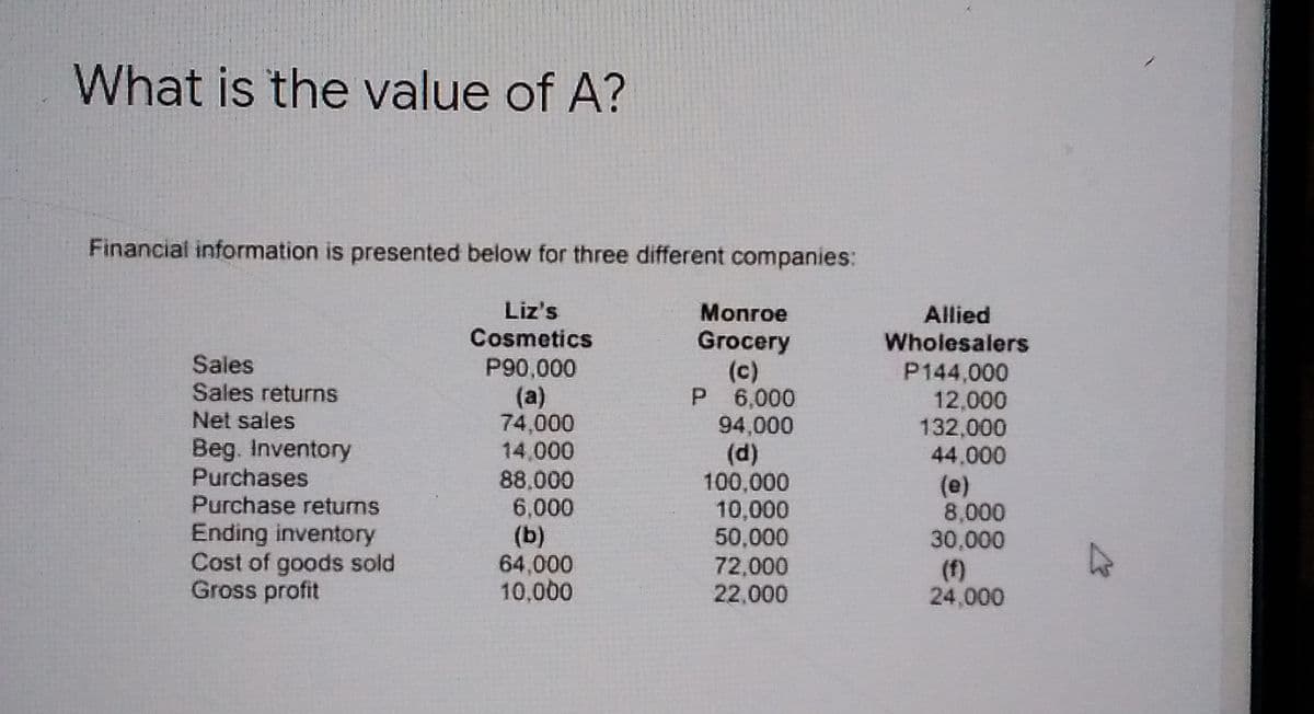 What is the value of A?
Financial information is presented below for three different companies:
Liz's
Cosmetics
Monroe
Allied
Grocery
(c)
P 6,000
94,000
(d)
100,000
10,000
50,000
72,000
22,000
Wholesalers
Sales
Sales returns
P90,000
(a)
74,000
14,000
88,000
6,000
P144,000
12,000
132,000
44,000
Net sales
Beg. Inventory
Purchases
Purchase retums
Ending inventory
Cost of goods sold
Gross profit
(b)
64,000
10,000
(e)
8,000
30,000
(f)
24,000
