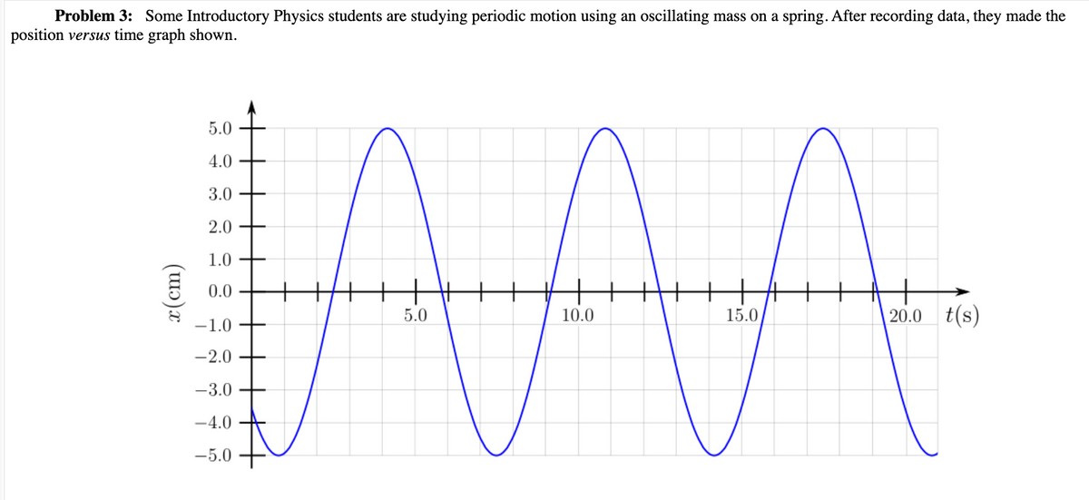 Problem 3: Some Introductory Physics students are studying periodic motion using an oscillating mass on a spring. After recording data, they made the
position versus time graph shown.
5.0
4.0
3.0
2.0
1.0
0.0
IAMA
-1.0
-2.0
-3.0
-4.0
-5.0
5.0
10.0
15.0
20.0 t(s)