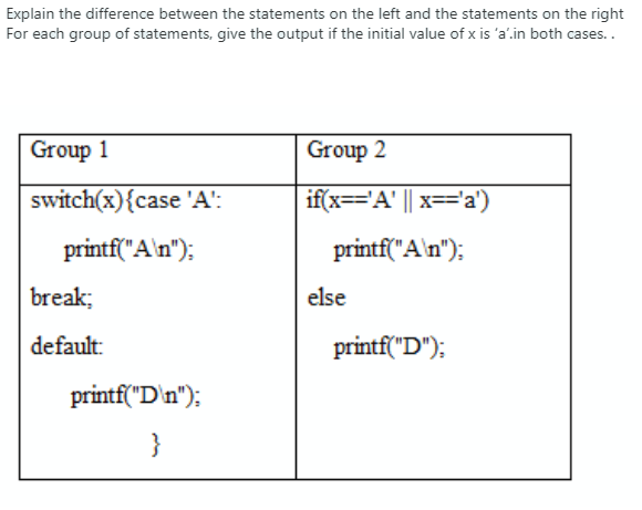 Explain the difference between the statements on the left and the statements on the right
For each group of statements, give the output if the initial value of x is 'a'.in both cases..
Group 1
Group 2
switch(x){case 'A':
if(x=='A' || x=='a')
printf("A'n");
printf("A\n");
break;
else
default:
printf("D");
printf("D\n");
}
