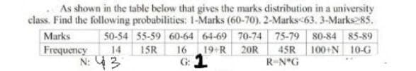 As shown in the table below that gives the marks distribution in a university
class. Find the following probabilities: 1-Marks (60-70). 2-Marks 63. 3-Marks 85.
50-54 55-59 60-64 64-69 70-74 75-79 80-84 85-89
45R 100+N 10-G
Marks
Frequency
14 15R 16
19+R
20R
N: 43
G:1
R-N*G