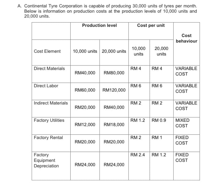 A. Continental Tyre Corporation is capable of producing 30,000 units of tyres per month.
Below is information on production costs at the production levels of 10,000 units and
20,000 units.
Production level
Cost per unit
Cost
behaviour
10,000
20,000
Cost Element
10,000 units 20,000 units
units
units
Direct Materials
RM 4
RM 4
VARIABLE
RM40,000
RM80,000
COST
Direct Labor
RM 6
RM 6
VARIABLE
RM60,000
RM120,000
COST
Indirect Materials
RM 2
RM 2
VARIABLE
RM20,000
RM40,000
COST
Factory Utilities
RM 1.2 RM 0.9
MIXED
RM12,000
RM18,000
COST
Factory Rental
RM 2
RM 1
FIXED
RM20,000
RM20,000
COST
RM 2.4 RM 1.2
Factory
Equipment
Depreciation
FIXED
COST
RM24,000
RM24,000
