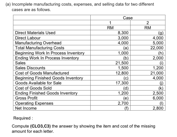 (a) Incomplete manufacturing costs, expenses, and selling data for two different
cases are as follows.
Case
1
2
RM
RM
Direct Materials Used
Direct Labour
Manufacturing Overhead
Total Manufacturing Costs
Beginning Work In Process Inventory
Ending Work In Process Inventory
8,300
3,000
4,000
(a)
1,000
(b)
21,500
1,500
(g)
4,000
5,000
22,000
_(h)
2,000
(i)
1,200
Sales
Sales Discounts
Cost of Goods Manufactured
Beginning Finished Goods Inventory
12,800
(c)
17,300
(d)
1,200
(e)
2,700
(f)
21,000
4,000
(j)
(k)
2,500
6,000
_(1)
2,800
Goods Available for Sale
Cost of Goods Sold
Ending Finished Goods Inventory
Gross Profit
Operating Expenses
| Net Income
Required :
Compute (CLO3,C3) the answer by showing the item and cost of the missing
amount for each letter.
