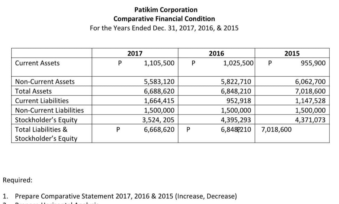 Current Assets
Non-Current Assets
Total Assets
Current Liabilities
Non-Current Liabilities
Stockholder's Equity
Total Liabilities &
Stockholder's Equity
Patikim Corporation
Comparative Financial Condition
For the Years Ended Dec. 31, 2017, 2016, & 2015
P
P
2017
1,105,500
5,583,120
6,688,620
1,664,415
1,500,000
3,524, 205
6,668,620 P
P
2016
1,025,500
P
Required:
1. Prepare Comparative Statement 2017, 2016 & 2015 (Increase, Decrease)
2015
5,822,710
6,848,210
952,918
1,500,000
4,395,293
6,848,210 7,018,600
955,900
6,062,700
7,018,600
1,147,528
1,500,000
4,371,073