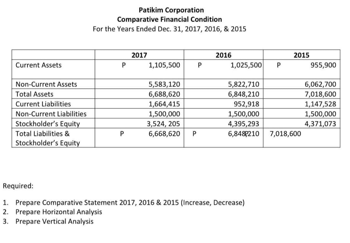 Current Assets
Non-Current Assets
Total Assets
Current Liabilities
Non-Current Liabilities
Stockholder's Equity
Total Liabilities &
Stockholder's Equity
Required:
Patikim Corporation
Comparative Financial Condition
For the Years Ended Dec. 31, 2017, 2016, & 2015
P
P
2017
1,105,500
5,583,120
6,688,620
1,664,415
1,500,000
3,524, 205
6,668,620 P
P
2016
1,025,500
P
1. Prepare Comparative Statement 2017, 2016 & 2015 (Increase, Decrease)
2. Prepare Horizontal Analysis
3. Prepare Vertical Analysis
2015
5,822,710
6,848,210
952,918
1,500,000
4,395,293
6,848,210 7,018,600
955,900
6,062,700
7,018,600
1,147,528
1,500,000
4,371,073