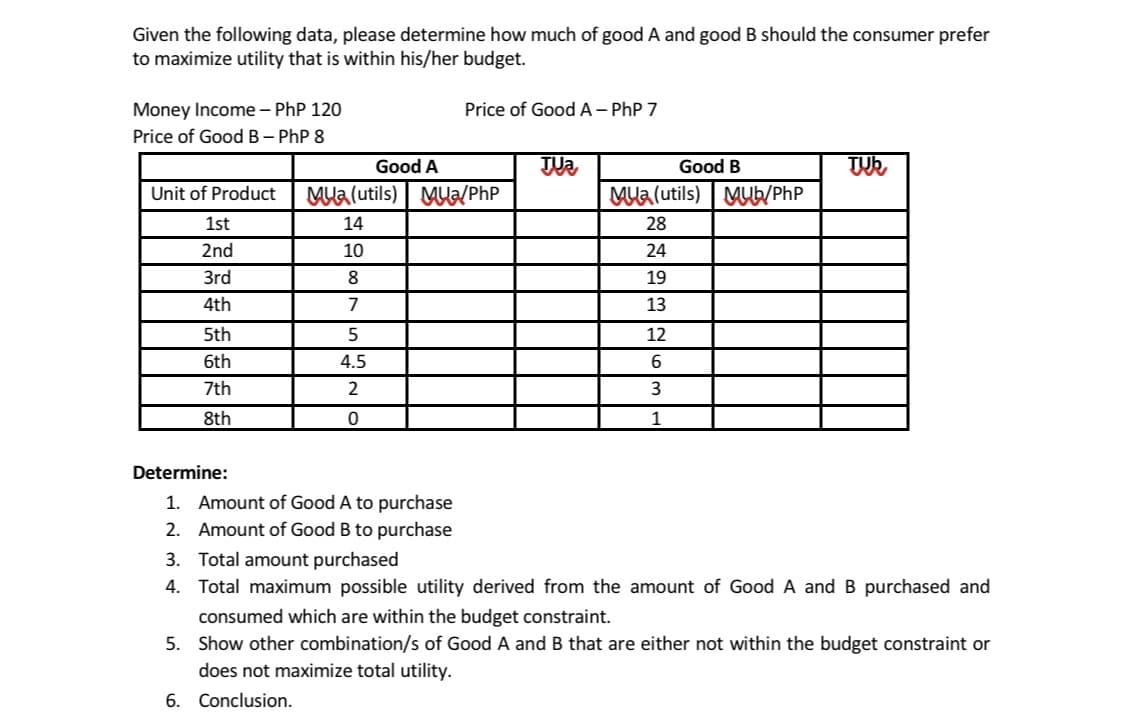Given the following data, please determine how much of good A and good B should the consumer prefer
to maximize utility that is within his/her budget.
Money Income - PhP 120
Price of Good B - PhP 8
Unit of Product
1st
2nd
3rd
4th
5th
6th
7th
8th
Determine:
Good A
MUa(utils) | MUa/PhP
14
10
8
7
5
4.5
2
0
Price of Good A- PhP 7
1. Amount of Good A to purchase
2. Amount of Good B to purchase
Jua
Good B
MUa (utils) | MUb/PhP
28
24
19
13
12
6
3
1
TUR
3.
Total amount purchased
4. Total maximum possible utility derived from the amount of Good A and B purchased and
consumed which are within the budget constraint.
5. Show other combination/s of Good A and B that are either not within the budget constraint or
does not maximize total utility.
6. Conclusion.