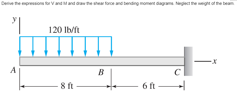 Derive the expressions for V and M and draw the shear force and bending moment diagrams. Neglect the weight of the beam.
120 lb/ft
B
8 ft
6 ft
