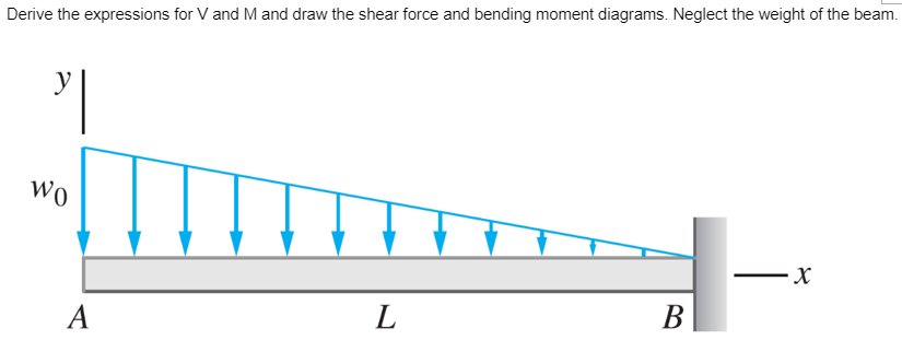 Derive the expressions for V and M and draw the shear force and bending moment diagrams. Neglect the weight of the beam.
Wo
