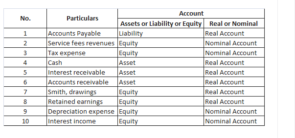 Account
Particulars
No.
Assets or Liability or Equity Real or Nominal
Real Account
Nominal Account
Nominal Account
Real Account
Real Account
Real Account
Real Account
Real Account
Nominal Account
Nominal Account
Accounts Payable
Service fees revenues Equity
Tax expense
Liability
1.
Equity
Asset
Cash
4
Interest receivable
Accounts receivable
Smith, drawings
Retained earnings
Depreciation expense Equity
Asset
Asset
6.
Equity
Equity
Equity
Interest income
10
