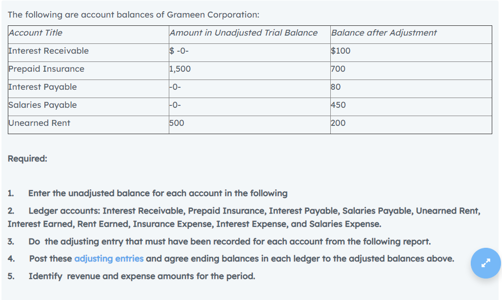 The following are account balances of Grameen Corporation:
Account Title
Amount in Unadjusted Trial Balance
Balance after Adjustment
Interest Receivable
$ -0-
$100
Prepaid Insurance
1,500
700
Interest Payable
-0-
80
Salaries Payable
|-0-
450
Unearned Rent
500
200
Required:
1.
Enter the unadjusted balance for each account in the following
Ledger accounts: Interest Receivable, Prepaid Insurance, Interest Payable, Salaries Payable, Unearned Rent,
Interest Earned, Rent Earned, Insurance Expense, Interest Expense, and Salaries Expense.
2.
3.
Do the adjusting entry that must have been recorded for each account from the following report.
4.
Post these adjusting entries and agree ending balances in each ledger to the adjusted balances above.
5.
Identify revenue and expense amounts for the period.
