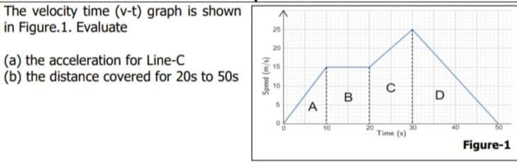 The velocity time (v-t) graph is shown
in Figure.1. Evaluate
25
20
(a) the acceleration for Line-C
(b) the distance covered for 20s to 50s
15
10
A
30
Time (s)
10
40
Figure-1
(s/w) paads
