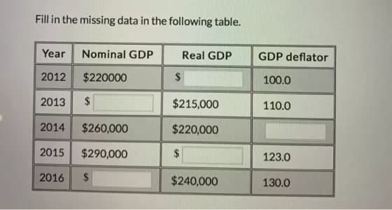 Fill in the missing data in the following table.
Year
Nominal GDP
Real GDP
GDP deflator
2012
$220000
2$
100.0
2013
2$
$215,000
110.0
2014
$260,000
$220,000
2015
$290,000
2$
123.0
2016
2$
$240,000
130.0
