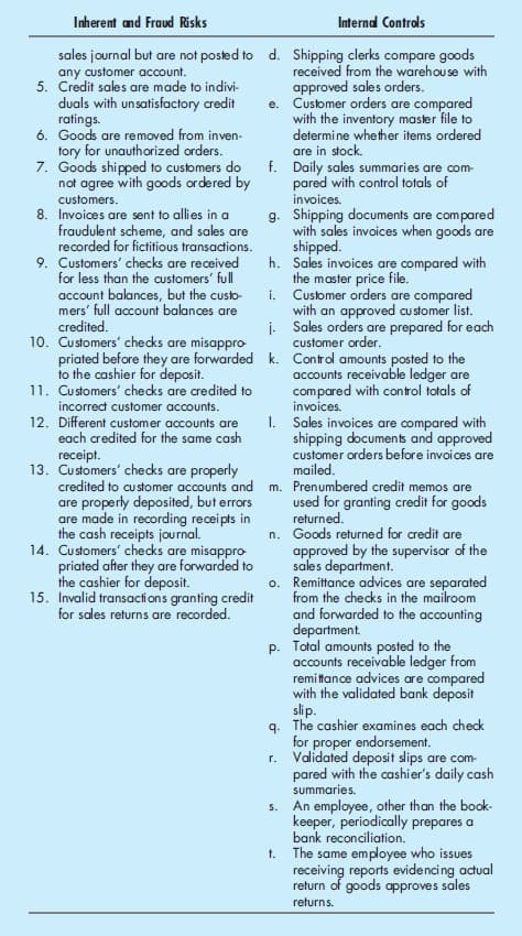 Inherent and Fraud Risks
Internd Controls
sales journal but are not posted to d. Shipping clerks compare goods
any customer account.
5. Credit sales are made to indivi-
duals with unsatisfactory credit
ratings.
6. Goods are removed from inven-
tory for unauthorized orders.
7. Goods shipped to customers do
not agree with goods ordered by
received from the warehouse with
approved sales orders.
e. Customer orders are compared
with the inventory master file to
determine whether items ordered
are in stock.
f. Daily sales summaries are com-
pared with control totals of
invoices.
g. Shipping documents are compared
with sales invoices when goods are
shipped.
h. Sales invoices are compared with
the master price file.
i. Customer orders are compared
with an approved cu stomer list.
i. Sales orders are prepared for each
customer order.
customers.
8. Invoices are sent to allies in a
fraudulent scheme, and sales are
recorded for fictitious transactions.
9. Customers' checks are received
for less than the customers' full
account balances, but the custo-
mers' full account balances are
credited.
10. Customers' checks are misappro
priated before they are forwarded k. Control amounts posted to the
to the cashier for deposit.
11. Customers' checks are credited to
accounts receivable ledger are
compared with control totals of
invoices.
I. Sales invoices are compared with
shipping documents and approved
customer orders before invoices are
mailed.
incorrect customer accounts.
12. Different customer accounts are
each credited for the same cash
receipt.
13. Customers' checks are properly
credited to customer accounts and m. Prenumbered credit memos are
are properly deposited, but errors
are made in recording receipts in
the cash receipts journal.
14. Customers' checks are misappro
priated after they are forwarded to
the cashier for deposit.
15. Invalid transacthions granting credit
for sales returns are recorded.
used for granting credit for goods
returned.
n. Goods returned for credit are
approved by the supervisor of the
sales department.
o. Remittance advices are separated
from the checks in the mailroom
and forwarded to the accounting
department.
p. Total amounts posted to the
accounts receivable ledger from
remitance advices are compared
with the validated bank deposit
slip.
q. The cashier examines each check
for proper endorsement.
r. Validated deposit slips are com-
pared with the cashier's daily cash
summaries.
s. An employee, other than the book-
keeper, periodically prepares a
bank reconciliation.
t. The same employee who issues
receiving reports evidencing actual
return of goods approves sales
returns.
