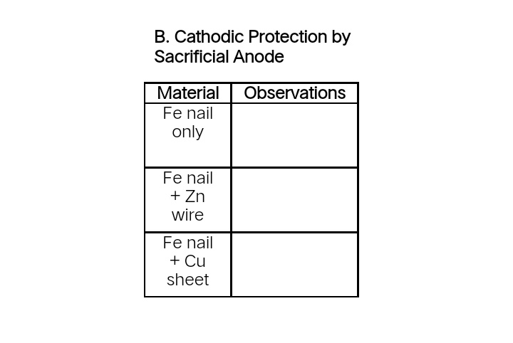 B. Cathodic Protection by
Sacrificial Anode
Material
Fe nail
only
Observations
Fe nail
+ Zn
wire
Fe nail
+ Cu
sheet
