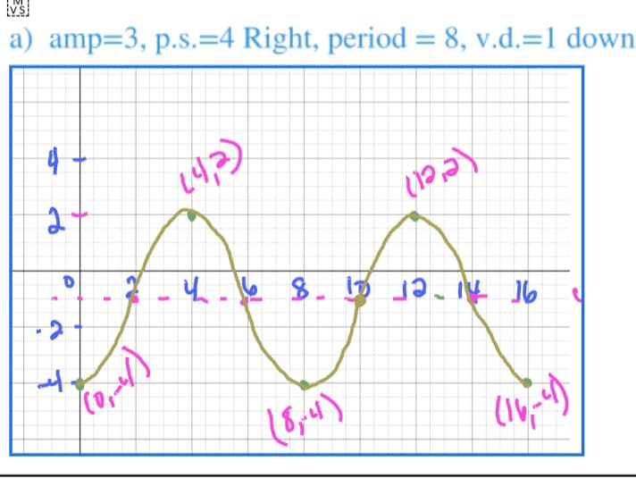 a) amp=3, p.s.=4 Right, period = 8, v.d.=1 down
%3D
18,4)
