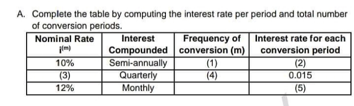 A. Complete the table by computing the interest rate per period and total number
of conversion periods.
Interest
Interest rate for each
conversion period
(2)
0.015
Nominal Rate
Frequency of
Compounded conversion (m)
Semi-annually
Quarterly
Monthly
¡(m)
(1)
(4)
10%
(3)
12%
(5)
