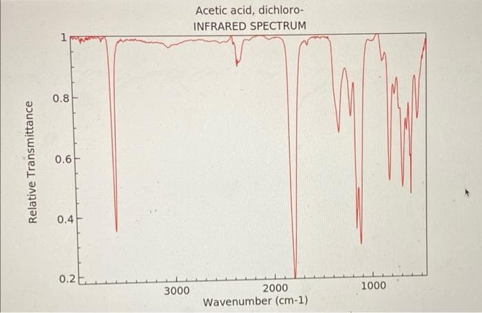 Acetic acid, dichloro-
INFRARED SPECTRUM
0.8
0.6
0.4
0.2
3000
2000
1000
Wavenumber (cm-1)
Relative Transmittance
