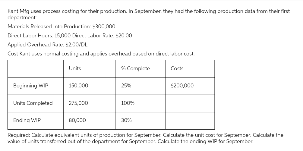Kant Mfg uses process costing for their production. In September, they had the following production data from their first
department:
Materials Released Into Production: $300,000
Direct Labor Hours: 15,000 Direct Labor Rate: $20.00
Applied Overhead Rate: $2.00/DL
Cost Kant uses normal costing and applies overhead based on direct labor cost.
Beginning WIP
Units Completed
Units
150,000
275,000
% Complete
80,000
25%
100%
Costs
Ending WIP
Required: Calculate equivalent units of production for September. Calculate the unit cost for September. Calculate the
value of units transferred out of the department for September. Calculate the ending WIP for September.
30%
$200,000