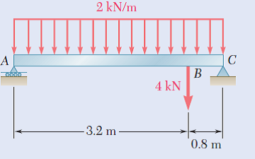 2 kN/m
4 kN
-3.2 m-
0.8 m
