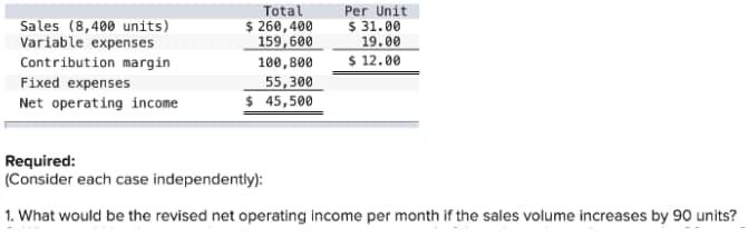 Sales (8,400 units)
Variable expenses
Total
$ 260,400
159,600
Per Unit
$ 31.00
19.00
$ 12.00
Contribution margin
Fixed expenses
100,800
55,300
$ 45,500
Net operating income
Required:
(Consider each case independently):
1. What would be the revised net operating income per month if the sales volume increases by 90 units?
