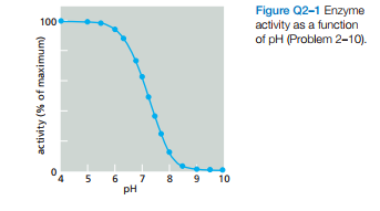 Figure Q2-1 Enzyme
activity as a function
of pH (Problem 2-10).
100
5 67 8 9
pH
10
activity (% of maximum)
