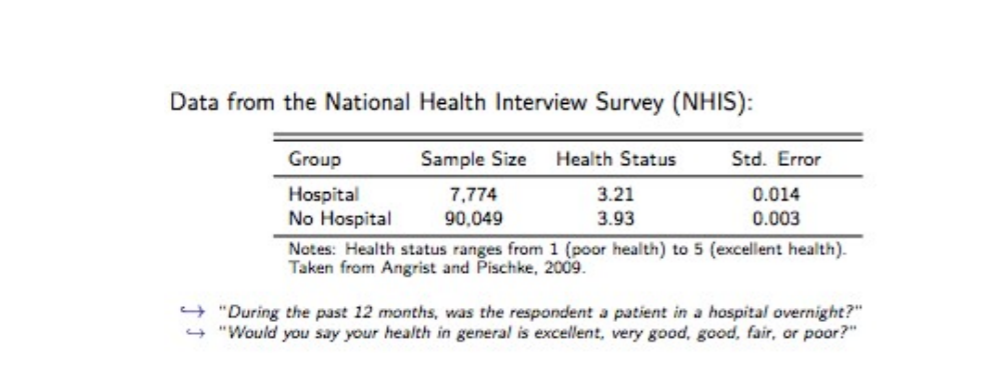 Data from the National Health Interview Survey (NHIS):
Group
Sample Size
Health Status
Std. Error
Hospital
No Hospital
7,774
90,049
3.21
0.014
3.93
0.003
Notes: Health status ranges from 1 (poor health) to 5 (excellent health).
Taken from Angrist and Pischke, 2009.
+ "During the past 12 months, was the respondent a patient in a hospital oernight?"
+ "Would you say your health in general is excellent, very good, good, fair, or poor?"
