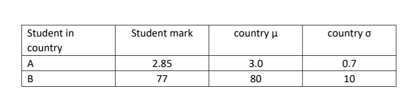 Student in
Student mark
country u
country o
country
A
2.85
3.0
0.7
В
77
80
10
