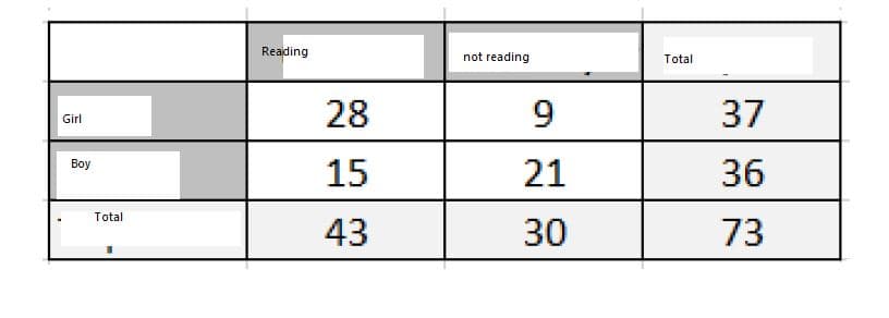 Reading
not reading
Total
28
37
Girl
Boy
15
21
36
Total
43
30
73
