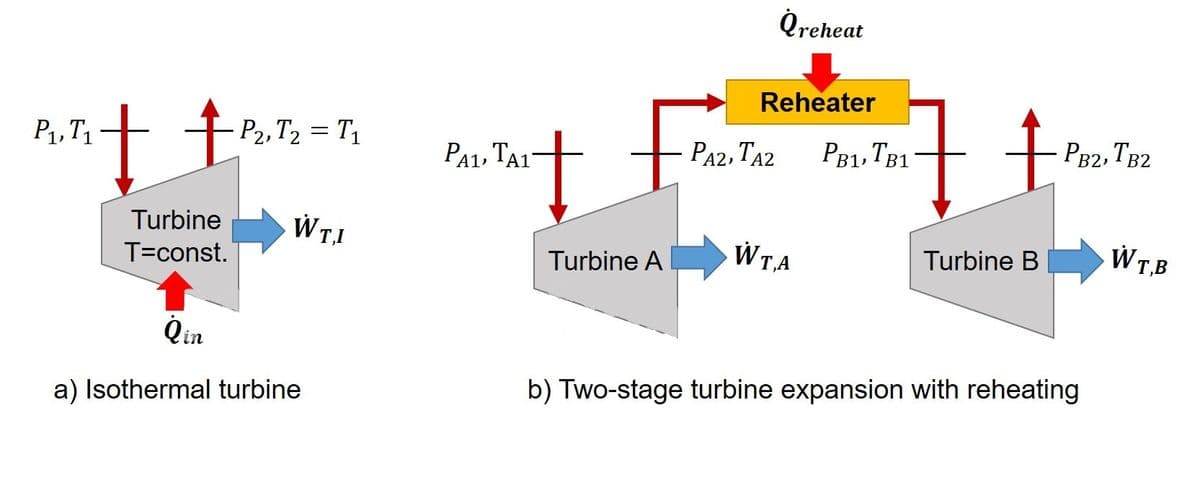 Qreheat
Reheater
士。
- PA2, TA2
PB1, TB1
PB2, TB2
P2, T2 = T1
PA1, TA1"
P1, T1
WT.B
WTA
Turbine B
Turbine
Turbine A
T=const.
Qin
b) Two-stage turbine expansion with reheating
a) Isothermal turbine
