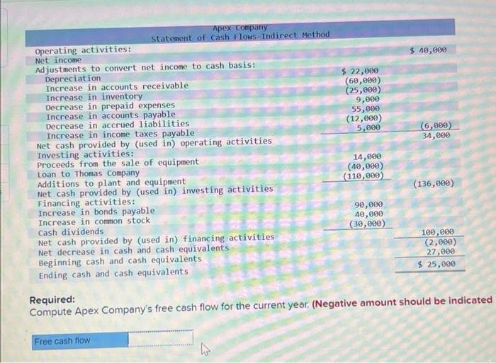 Apex Company
statement of Cash Flows-Indirect Method
Operating activities:
Net income
Adjustments to convert net income to cash basis:
Depreciation
Increase in accounts receivable
Increase in inventory
Decrease in prepaid expenses
Increase in accounts payable
Decrease in accrued liabilities
Increase in income taxes payable
Net cash provided by (used in) operating activities
Investing activities:
Proceeds from the sale of equipment
Loan to Thomas Company
Additions to plant and equipment
Net cash provided by (used in) investing activities
Financing activities:
Increase in bonds payable
Increase in common stock
Cash dividends
Net cash provided by (used in) financing activities
Net decrease in cash and cash equivalents.
Beginning cash and cash equivalents
Ending cash and cash equivalents
Free cash flow
$ 22,000
(60,000)
(25,000)
9,000
55,000
(12,000)
5,000
14,000
(40,000)
(110,000)
90,000
40,000
(30,000)
$ 40,000
(6,000)
34,000
(136,000)
100,000
(2,000)
27,000
$ 25,000
Required:
Compute Apex Company's free cash flow for the current year. (Negative amount should be indicated