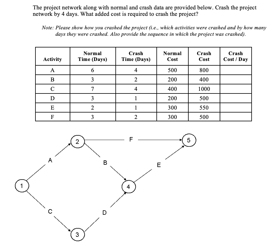 1
The project network along with normal and crash data are provided below. Crash the project
network by 4 days. What added cost is required to crash the project?
Note: Please show how you crashed the project (i.e., which activities were crashed and by how many
days they were crashed. Also provide the sequence in which the project was crashed).
Activity
A
B
C
D
E
F
Normal
Time (Days)
2
3
6
3
7
3
2
3
B
D
Crash
Time (Days)
F
4
4
2
4
1
1
2
E
Normal
Cost
500
200
400
200
300
300
5
Crash
Cost
800
400
1000
500
550
500
Crash
Cost/Day