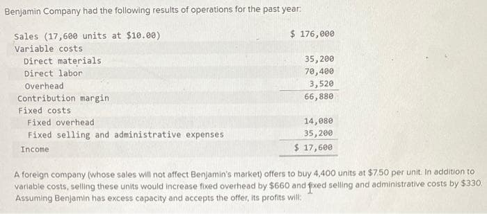 Benjamin Company had the following results of operations for the past year.
Sales (17,600 units at $10.00)
Variable costs
Direct materials
Direct labor
Overhead
Contribution margin
Fixed costs
Fixed overhead
Fixed selling and administrative expenses
Income
$ 176,000
35,200
70,400
3,520
66,880
14,080
35,200
$ 17,600
A foreign company (whose sales will not affect Benjamin's market) offers to buy 4,400 units at $7.50 per unit. In addition to
variable costs, selling these units would increase fixed overhead by $660 and fixed selling and administrative costs by $330
Assuming Benjamin has excess capacity and accepts the offer, its profits will: