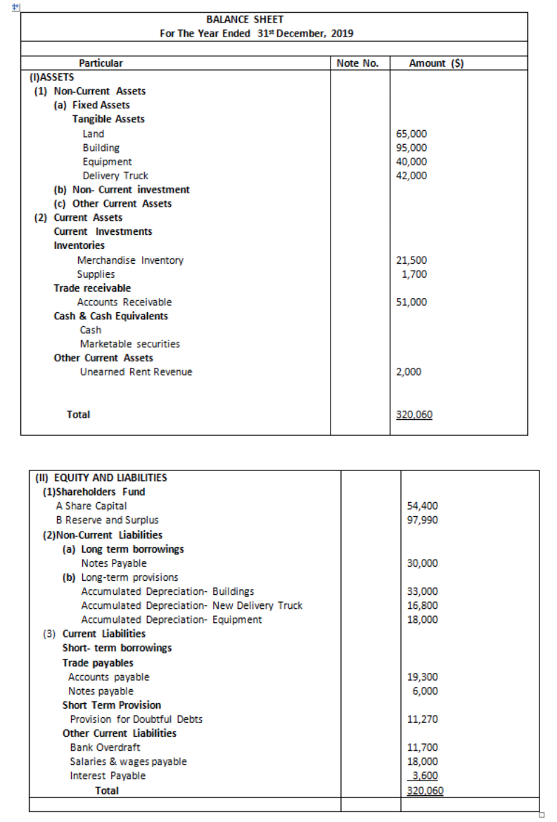 BALANCE SHEET
For The Year Ended 31* December, 2019
Particular
Note No.
Amount ($)
(I)ASSETS
(1) Non-Current Assets
(a) Fixed Assets
Tangible Assets
Land
65,000
Building
Equipment
Delivery Truck
(b) Non- Current investment
(c) Other Current Assets
95,000
40,000
42,000
(2) Current Assets
Current Investments
Inventories
21,500
1,700
Merchandise Inventory
Supplies
Trade receivable
Accounts Receivable
51,000
Cash & Cash Equivalents
Cash
Marketable securities
Other Current Assets
Unearned Rent Revenue
2,000
Total
320,060
(I) EQUITY AND LIABILITIES
(1)Shareholders Fund
A Share Capital
B Reserve and Surplus
(2)Non-Current Liabilities
(a) Long term borrowings
Notes Payable
(b) Long-term provisions
Accumulated Depreciation- Buildings
54,400
97,990
30,000
Accumulated Depreciation- New Delivery Truck
Accumulated Depreciation- Equipment
33,000
16,800
18,000
(3) Current Liabilities
Short- term borrowings
Trade payables
Accounts payable
19,300
6,000
Notes payable
Short Term Provision
Provision for Doubtful Debts
11,270
Other Current Liabilities
Bank Overdraft
11,700
18,000
3,600
320,060
Salaries & wages payable
Interest Payable
Total
