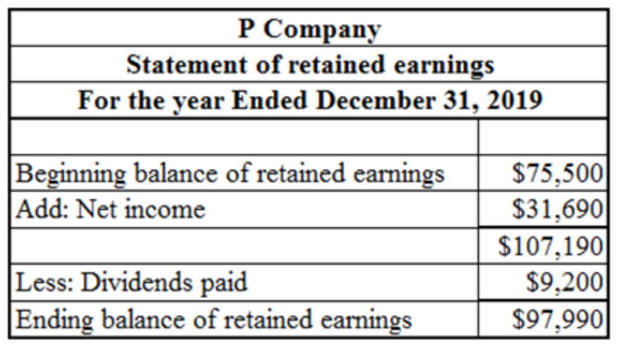 P Company
Statement of retained earnings
For the year Ended December 31, 2019
Beginning balance of retained earnings
Add: Net income
$75,500
$31,690
$107,190
$9,200
$97,990
|Less: Dividends paid
Ending balance of retained earnings
