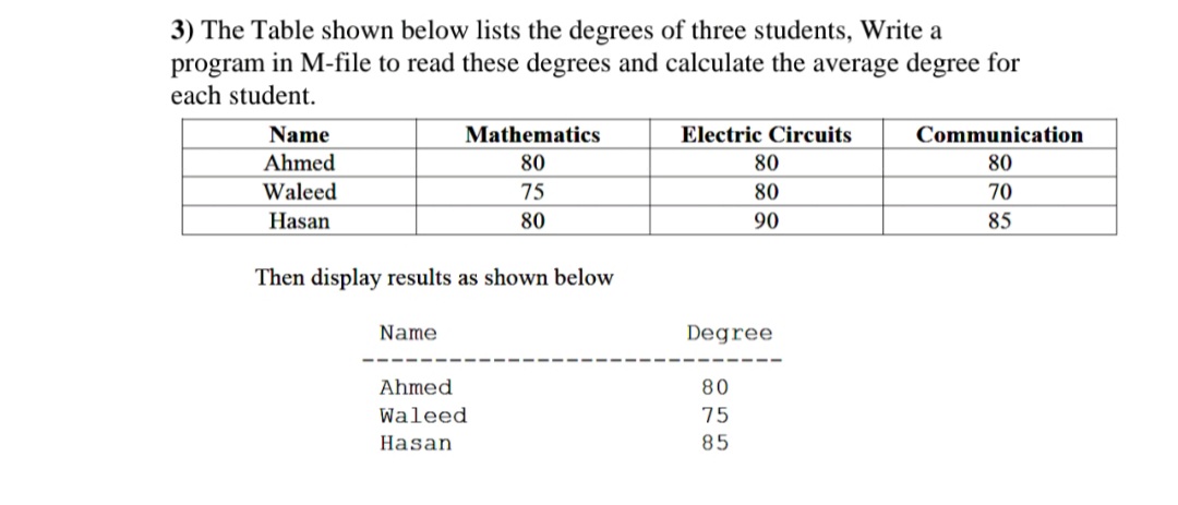 3) The Table shown below lists the degrees of three students, Write a
program in M-file to read these degrees and calculate the average degree for
each student.
Name
Mathematics
Electric Circuits
Communication
Ahmed
80
80
80
Waleed
75
80
70
Hasan
80
90
85
Then display results as shown below
Name
Degree
Ahmed
80
Waleed
75
Hasan
85
