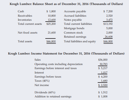 Krogh Lumber: Balance Sheet as of December 31, 2016 (Thousands of Dollars)
Cash
$ 1,800
$ 7,200
Accounts payable
Accrued liabilities
Receivables
10,800
2,520
Inventories
12,600
Notes payable
3,472
$13,192
Total current assets $25,200
Total current liabilities
Mortgage bonds
5,000
Net fixed assets
21,600
Common stock
2,000
Retained earnings
26,608
Total assets
$46,800
Total liabilities and equity
$46,800
Krogh Lumber: Income Statement for December 31, 2016 (Thousands of Dollars)
Sales
$36,000
Operating costs including depreciation
Earnings before interest and taxes
30,783
$ 5,217
Interest
1,017
$ 4,200
1,680
$ 2,520
Earnings before taxes
Taxes (40%)
Net income
$ 1,512
$ 1,008
Dividends (60%)
Addition to retained earnings
