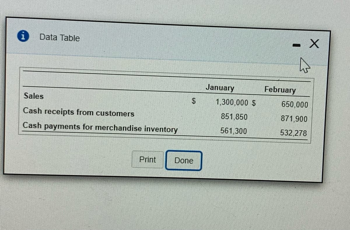 Data Table
- X
January
February
Sales
1,300,000 S
650,000
Cash receipts from customers
851.850
871,900
Cash payments for merchandise inventory
561,300
532,278
Print
Done
