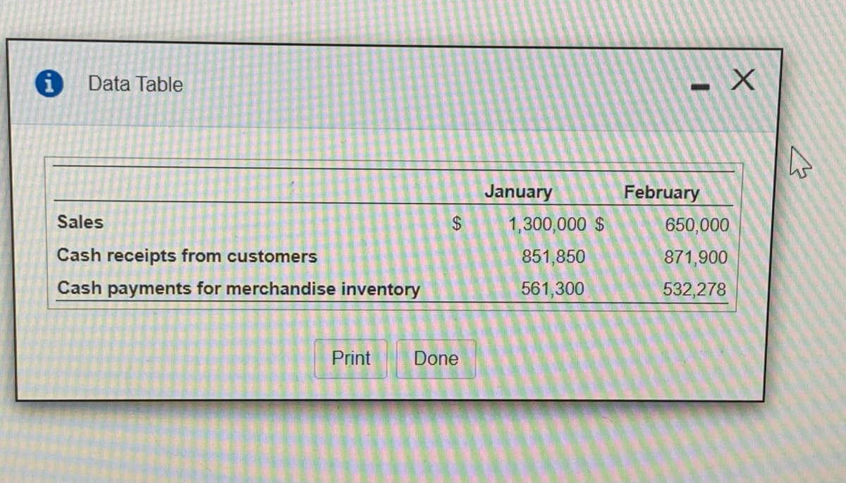 Data Table
January
February
Sales
1,300,000 $
650,000
Cash receipts from customers
851,850
871,900
Cash payments for merchandise inventory
561,300
532,278
Print
Done
%24
