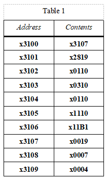 Table 1
Address
Contents
x3100
x3107
x3101
x2819
x3102
x0110
x3103
x0310
x3104
х0110
х3105
xl110
x3106
xl1B1
x3107
x0019
13108
x0007
x3109
x0004
