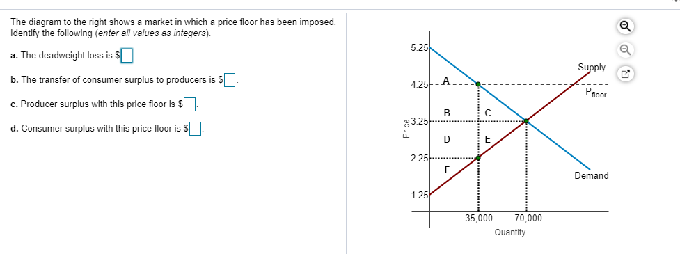 The diagram to the right shows a market in which a price floor has been imposed.
Identify the following (enter all values as integers).
Q
5.25
a. The deadweight loss is s[
Supply
b. The transfer of consumer surplus to producers is $|
4.25--A.
Pnoor
c. Producer surplus with this price floor is s
в
в3.25
d. Consumer surplus with this price floor is Ss[
D
E
2.25
F
Demand
1.25
35,000
70,000
Quantity
Price
