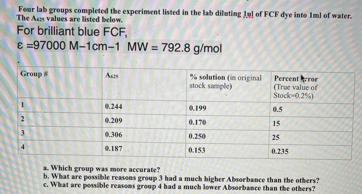 Four lab groups completed the experiment listed in the lab diluting lul of FCF dye into 1ml of water.
The A625 values are listed below.
For brilliant blue FCF,
ɛ =97000 M-1cm–1 MW = 792.8 g/mol
%3D
Group #
A625
% solution (in original
stock sample)
Percent ror
(True value of
Stock=0.2%)
1
0.244
0.199
0.5
0.209
0.170
15
3
0.306
0.250
25
4
0.187
0.153
0.235
a. Which group was more accurate?
b. What are possible reasons group 3 had a much higher Absorbance than the others?
c. What are possible reasons group 4 had a much lower Absorbance than the others?
