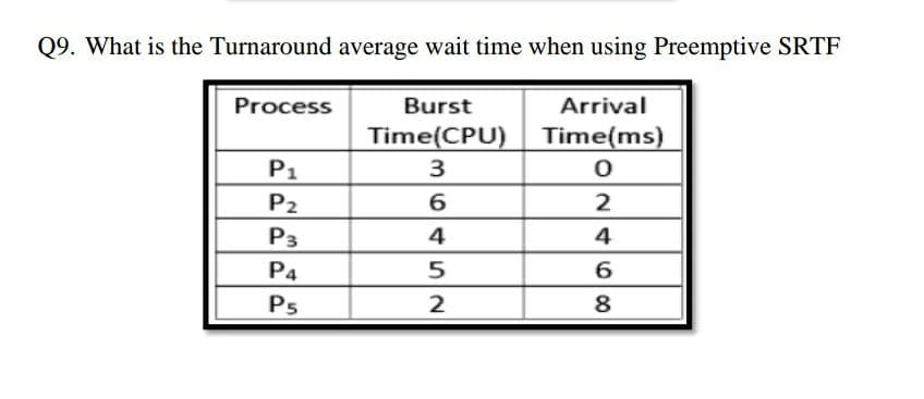 Q9. What is the Turnaround average wait time when using Preemptive SRTF
Process
Burst
Arrival
Time(CPU) Time(ms)
P1
P2
2
P3
4
4
P4
5
Ps
2
8
