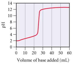 Hd
14-
12
10
8
6
4
2
0
10 20 30 40 50 60
Volume of base added (mL)
0