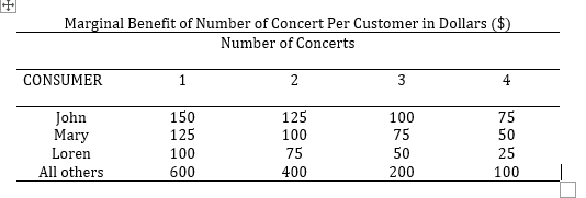 Marginal Benefit of Number of Concert Per Customer in Dollars ($)
Number of Concerts
CONSUMER
3
4
150
125
125
John
Mary
75
50
100
100
75
Loren
100
75
50
25
All others
600
400
200
100
