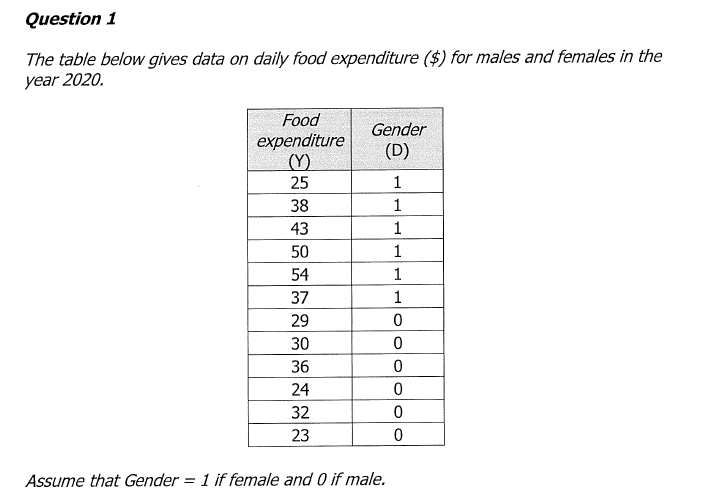 Question 1
The table below gives data on daily food expenditure ($) for males and females in the
year 2020.
Food
Gender
expenditure
(Y)
25
(D)
1
38
1
43
1
50
1
54
1
37
1
29
30
36
24
32
23
Assume that Gender = 1 if female and 0 if male.
%3D

