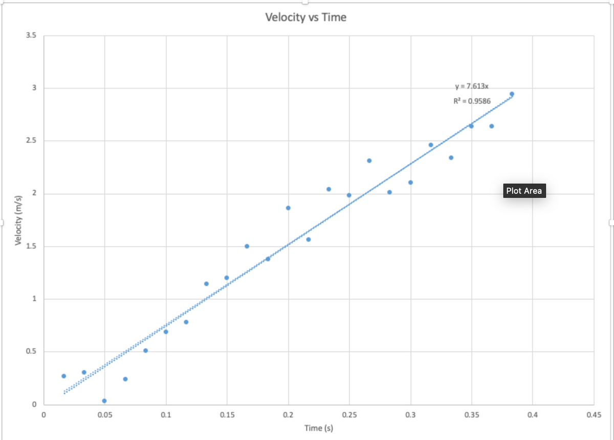 Velocity vs Time
3.5
3
y= 7.613x
R? = 0.9586
2.5
2
Plot Area
1.5
1
0.5
0.05
0.1
0.15
0.2
0.25
0.3
0.35
0.4
0.45
Time (s)
Velocity (m/s)
