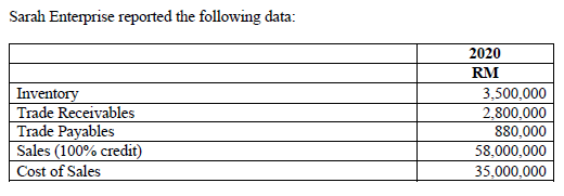 Sarah Enterprise reported the following data:
2020
RM
Inventory
Trade Receivables
Trade Payables
Sales (100% credit)
Cost of Sales
3,500,000
2,800,000
880,000
58,000,000
35,000,000
