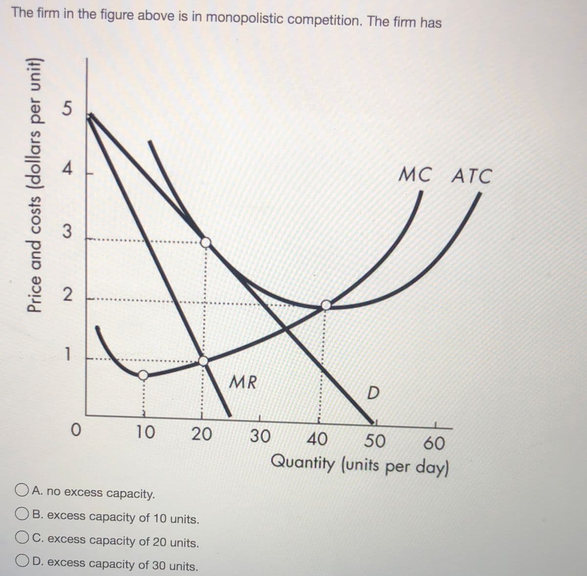 The firm in the figure above is in monopolistic competition. The firm has
5
4
МС АТС
MC
1
MR
10
20
30
40
50
60
Quantity (units per day)
O A. no excess capacity.
B. excess capacity of 10 units.
C. excess capacity of 20 units.
D. excess capacity of 30 units.
3.
2.
Price and costs (dollars per unit)
