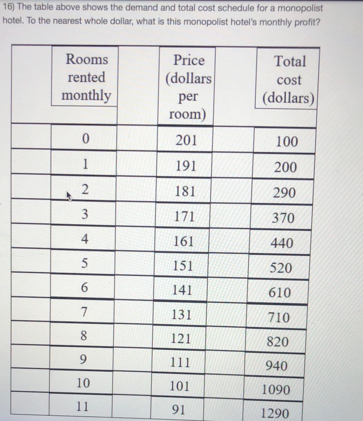 16) The table above shows the demand and total cost schedule for a monopolist
hotel. To the nearest whole dollar, what is this monopolist hotel's monthly profit?
Rooms
Price
Total
rented
(dollars
cost
monthly
(dollars)
per
room)
201
100
1
191
200
181
290
171
370
4
161
440
151
520
141
610
7
131
710
121
820
9.
111
940
10
101
1090
11
91
1290
2.
3.
6
8.
